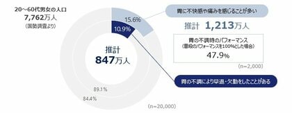 新国民病「胃の不調」による経済損失額は年間8000億円超! 推計847万人が「仕事に行けない」ほど深刻な状態に 花粉症・生理痛・頭痛と同程度のパフォーマンス低下を実感
