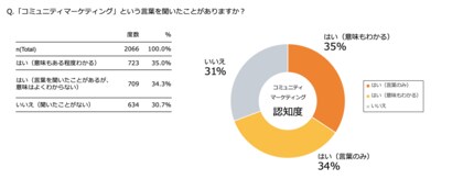 「コミュニティマーケティング」の認知は7割、過半数がその必要性を感じている