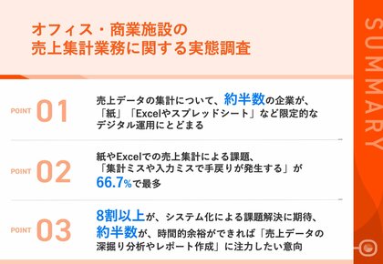 【オフィス・商業施設の売上集計業務の実態】約半数が、「紙」「Excel」など限定的なデジタル運用にとどまる 業務課題の解決に向けて、8割以上がシステム化に期待
