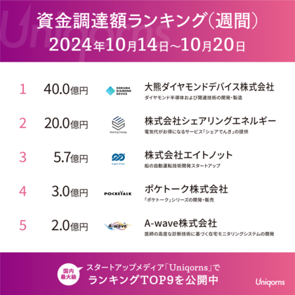 「ダイヤモンド半導体」のスタートアップが首位!最新のスタートアップ状況を公開(週刊ランキング 10/14 ~ 10/20)