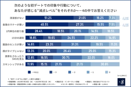 【1円単位の割り勘より嫌われるのは?】NG行動が明らかに!8割以上の20代女性が“なし判定”した相手は恋愛対象外とする結果に