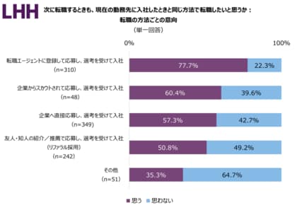全国の一般社員の会社員1,000人を対象にした「転職後の満足度に関する調査」:転職エージェント経由の転職がもっとも満足度が高いことが明らかに