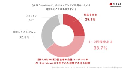 SEO担当者150人に聞く、AI Overviewsの普及がもたらすマーケティングへの影響とは?【PLAN-B調査】