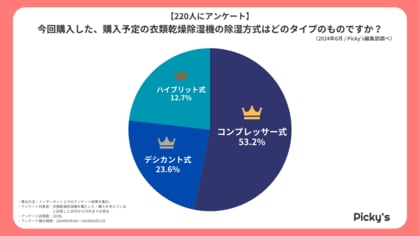 【220人にアンケート】衣類乾燥除湿機はどう選ぶ?選び方・メーカー・価格帯などを調査しました!