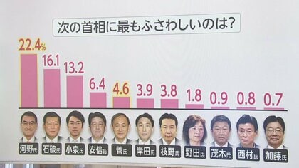 「次の総理」調査で河野大臣がトップに　若い男性から高支持の一方で弱点は…石破氏との違いも浮き彫りに
