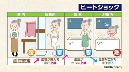 高齢者だけじゃない！寒い時期の入浴中に起きるヒートショックに注意　防ぐポイントは入浴前の準備