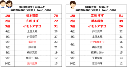 現役中高生と母親世代1000組に聞きました 世代間で浮かび上がる 体育着 への意識
