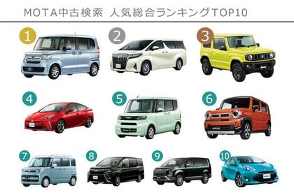 年8月 Mota中古車検索 人気ランキングtop10
