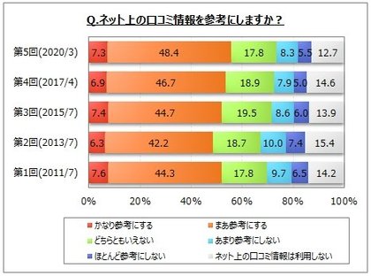 ネット上の口コミ情報に関するアンケート調査 商品購入時やサービス 店舗利用時に