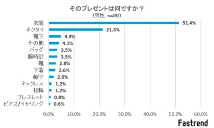 57 7 の人が好みに合わないプレゼントは 使用しない