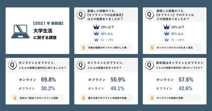 2020年度の大学の授業 テストに関する調査 コロナ禍での大学の授業 今年度はオンライン重視の選択も来年度はオフラインを希望する大学生が増加オフラインとオンラインの好みは真っ二つに割れる結果に