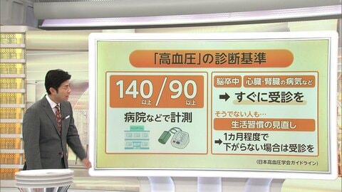 医師が警鐘“サイレントキラー”　3人に1人「高血圧」に注意　受診目安は「上140以上」「下90以上」　ポイントは年1回“測る”こと