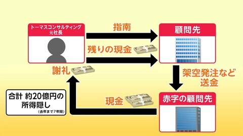 コンサルと顧問先50社 所得隠し 計約20億円 赤字顧問先に架空発注