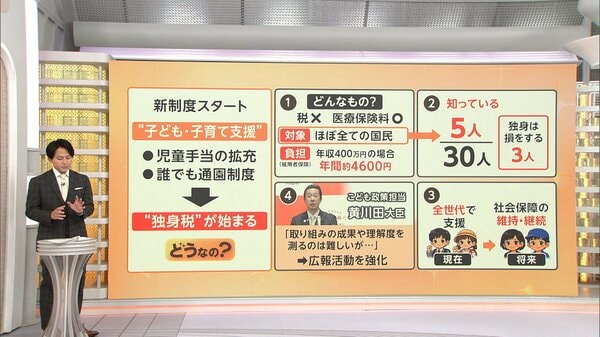 “独身税”？4月1日から始まる「子ども・子育て支援金制度」　対象は「ほぼ全ての国民」年収400万円で年間約4600円