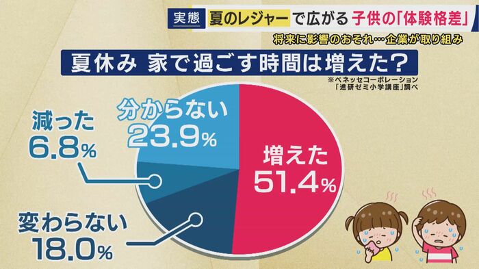 ベネッセの調査