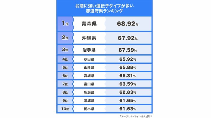 ランキングのトップ10がこちら(提供:ユーグレナ)
