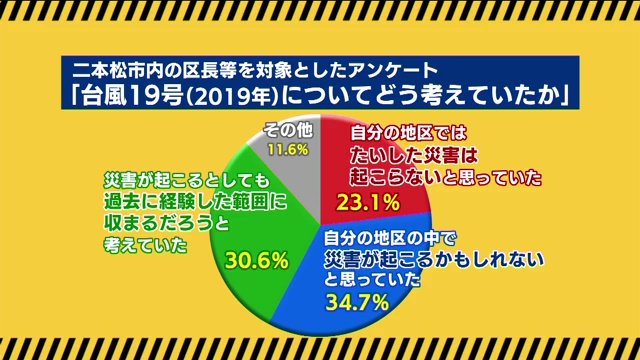 二本松市内の区長を対象にしたアンケート