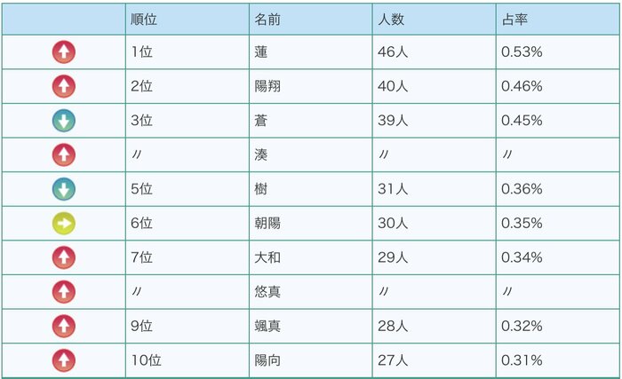 男の子の名前ベスト10(提供:明治安田生命)