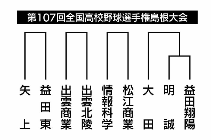 春の覇者・矢上と出雲商業などが同ブロックに