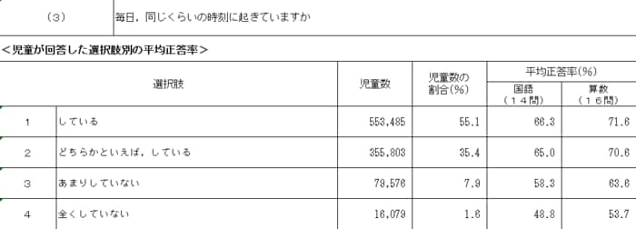 毎朝同じ時刻に起きている児童は回答率が高い