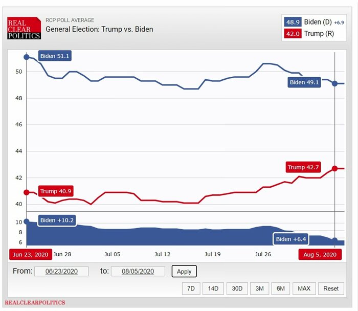 (Real Clear Politics「General Election: Trump vs. Biden」より)