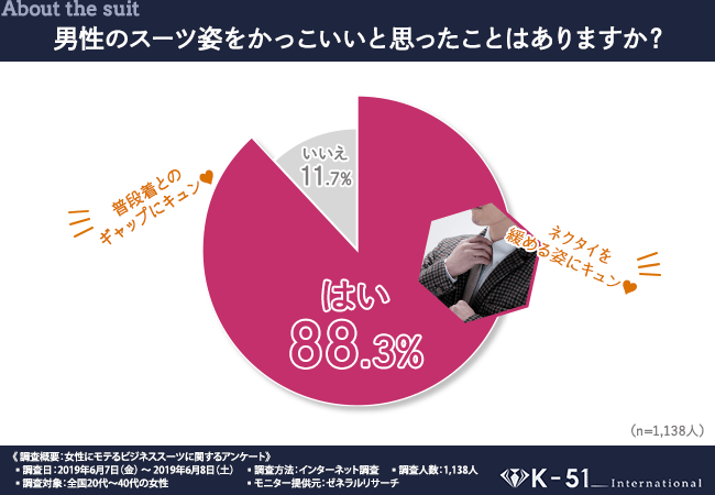 デキるモテオヤジの条件 女性が男性のスーツ姿に キュン ときたエピソード大公開 一方で ダサいと思う男性のスーツ姿とは 1 138人の女性に本音調査