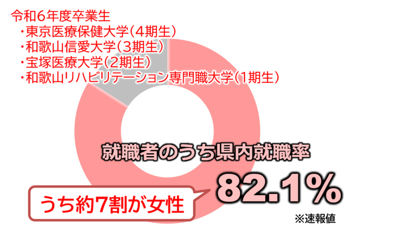 誘致大学の県内就職率が４年連続８０％以上に