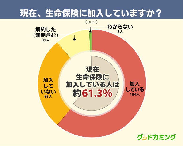 【調査レポート】生命保険料は月々いくら?|加入者の約6割は「月10,000円以下」