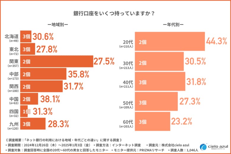 「楽天銀行」が地域別・年代別ともに利用者数の多さで圧倒的1位!地域・年代別でネット銀行について大調査!