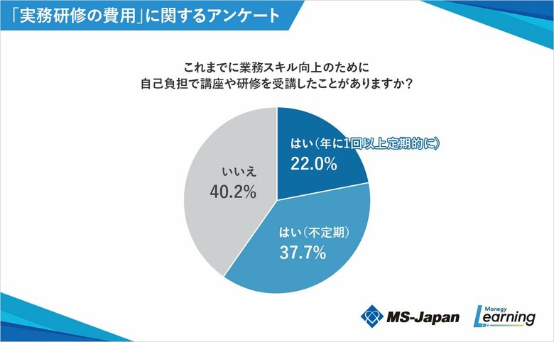 MS-Japanが「実務研修の費用」について調査。自己負担で研修を受講をしたことがある人は60%、払える金額は1万円未満と回答した人が75%