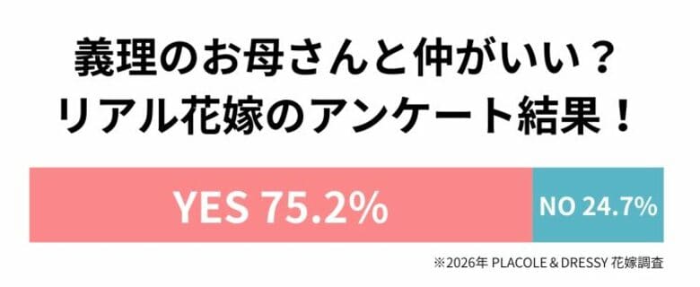 【5/10は母の日】20代~30代花嫁 210名が選ぶ「理想の義母」芸能人ランキング調査結果を発表