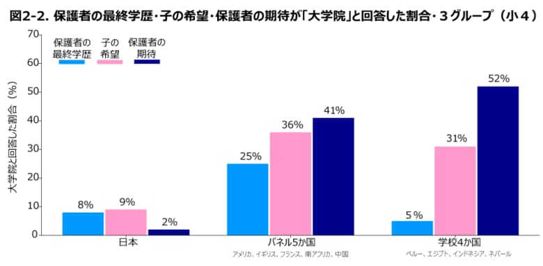 日本の保護者、子どもへの期待に海外と明確な差。「大学院進学」を望む割合、子の希望を大きく下回る　～10か国調査で見えた保護者の子どもへの価値観と期待する学歴の関係～