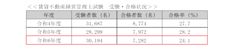 令和6年度賃貸不動産経営管理士試験の結果概要を発表