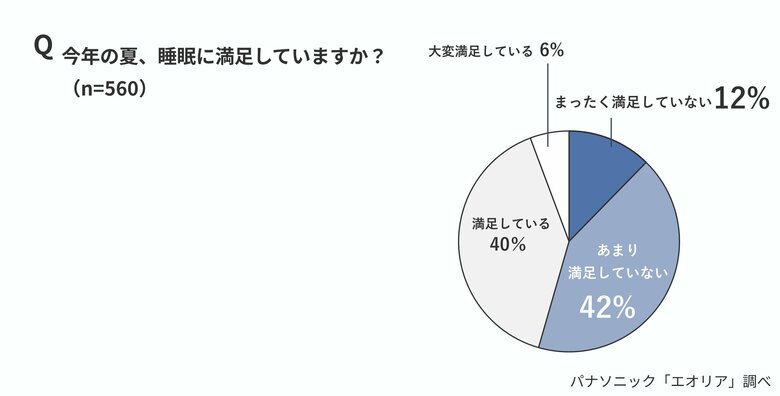 夜間の熱中症への不安は20代が63％の一方、高齢層ほど低い傾向に。　「今夏の睡眠に不満」54%。67％が「同室者との体感温度の違いを感じる」、36％が「揉めた経験あり」
