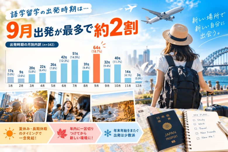 ワーホリ渡航、実は"9月出発"が最多。夏休み明けが一大決心のタイミング？