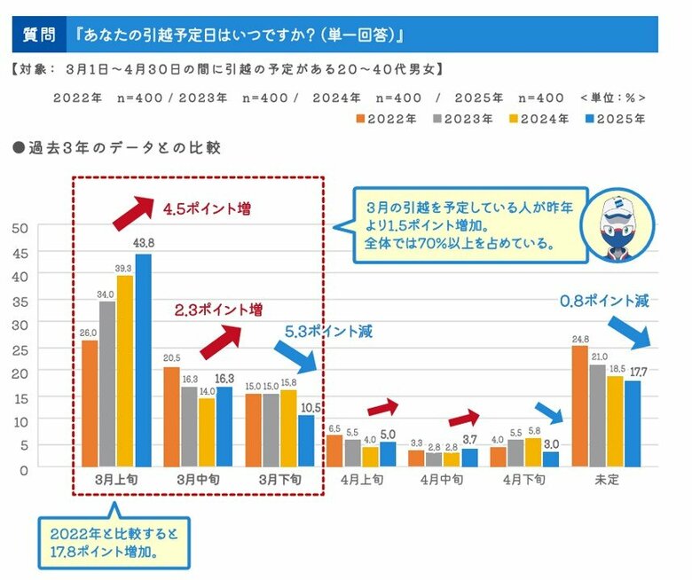 2025年 春の引越調査レポート