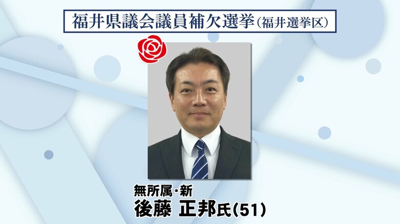 【福井県議会議員補欠選挙】弁護士の後藤正邦氏（51）が初当選　新人5人、元職1人の戦い制す｜FNNプライムオンライン