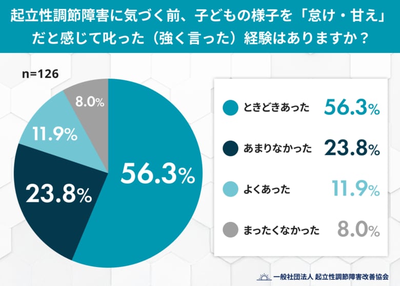起立性調節障害、気づく前に「叱ってしまった」保護者は約7割