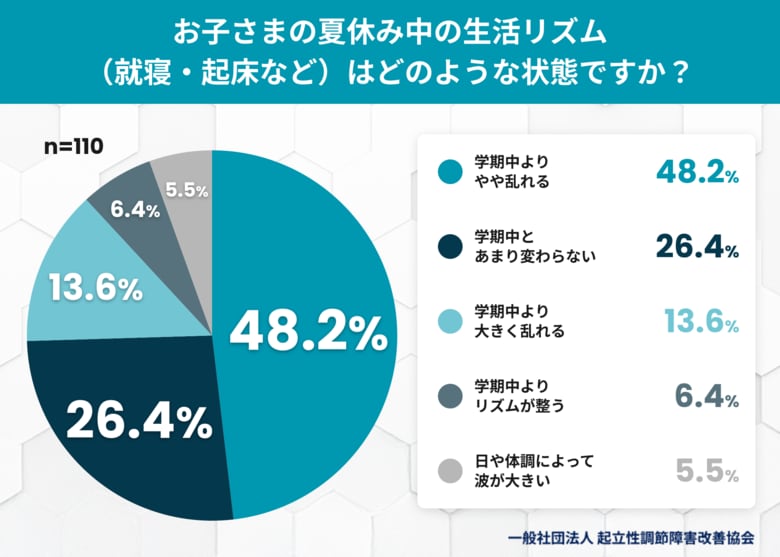 夏休み明けの登校「不安」が約6割。起立性調節障害の子どもを持つ保護者110名に聞いた、夏のリアルと新学期への本音