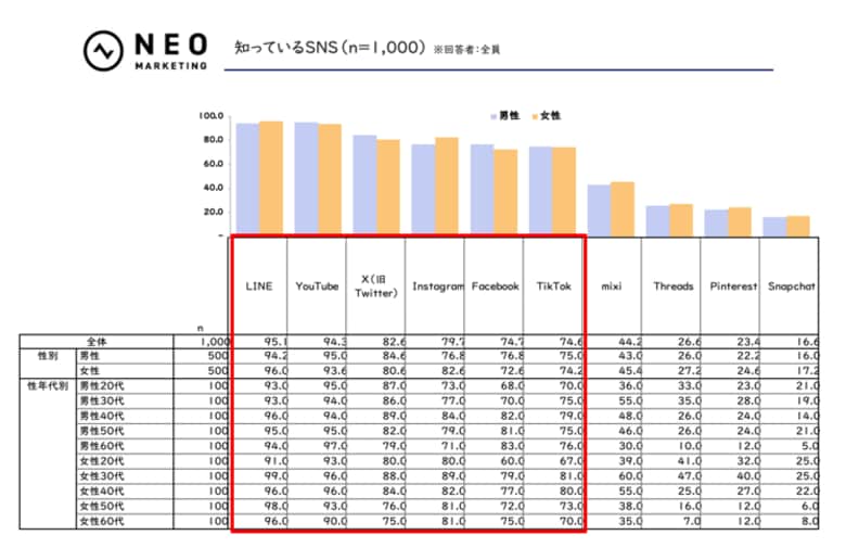 YouTubeの利用経験率88.6%。LINEを上回りトップに。|SNSに関する調査