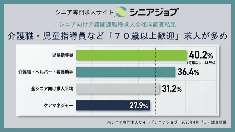シニア向けの介護関連職種の求人は「70歳以上歓迎」が多めの調査結果