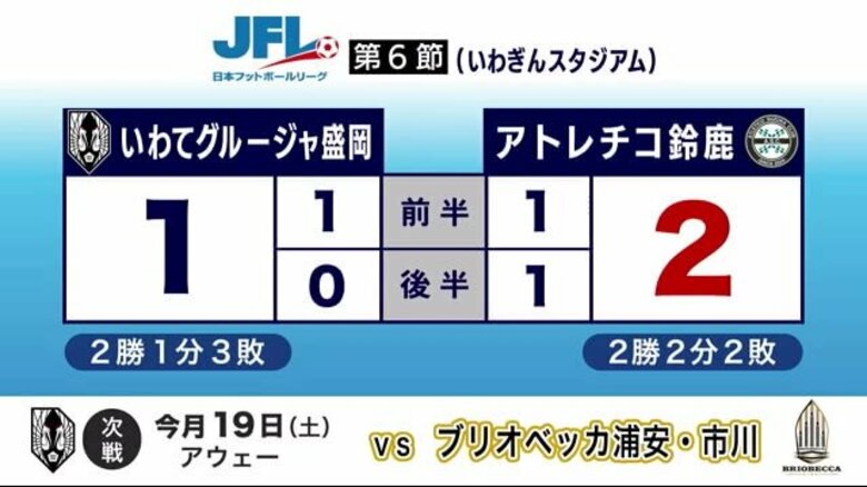 いわてグルージャ盛岡　アトレチコ鈴鹿に敗れ3連敗　ジャパンフットボールリーグ｜FNNプライムオンライン