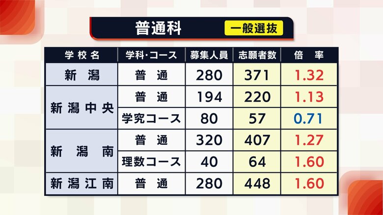 《詳報》新潟県･高校一般入試　志願倍率を発表　全日制の平均倍率は１．０４倍に｜FNNプライムオンライン