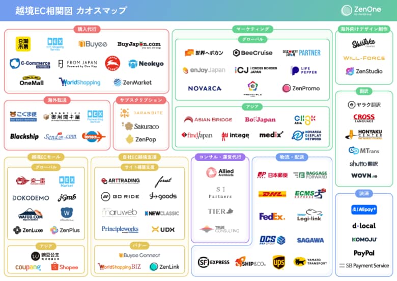 ZenGroup、越境EC関連サービスをカテゴリー別に整理した「越境ECカオスマップ」を公開