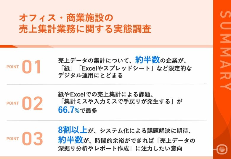 【オフィス・商業施設の売上集計業務の実態】約半数が、「紙」「Excel」など限定的なデジタル運用にとどまる 業務課題の解決に向けて、8割以上がシステム化に期待