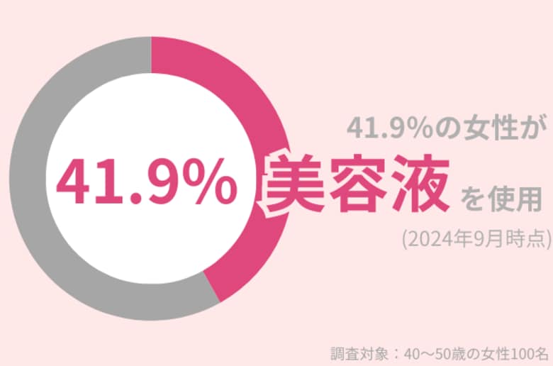 40代女性のうち41.9%が美容液を使用!低刺激で効果的なおすすめの美容液とは?