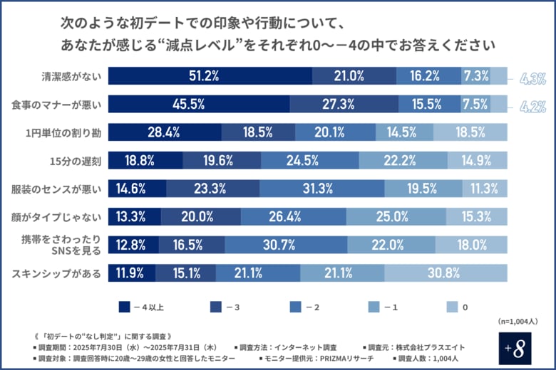 【1円単位の割り勘より嫌われるのは?】NG行動が明らかに!8割以上の20代女性が“なし判定”した相手は恋愛対象外とする結果に
