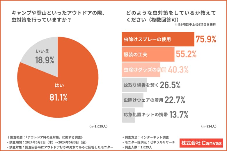 【約2人に1人がハチに刺された経験あり】アウトドア時に注意すべき害虫と必要な対策が明らかに!