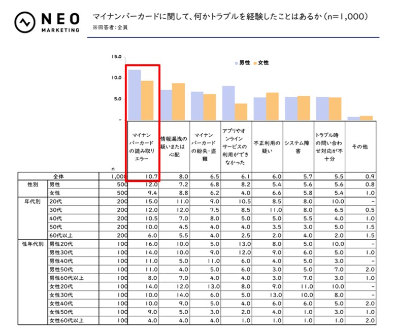 マイナ保険証、61.1%が実際に医療機関で使用経験あり|マイナ保険証に関する調査