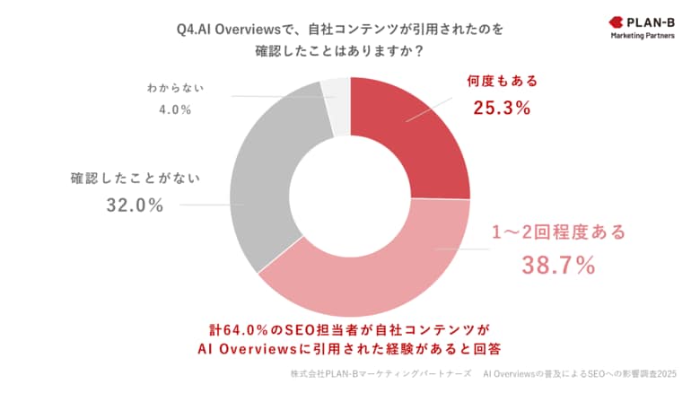 SEO担当者150人に聞く、AI Overviewsの普及がもたらすマーケティングへの影響とは?【PLAN-B調査】
